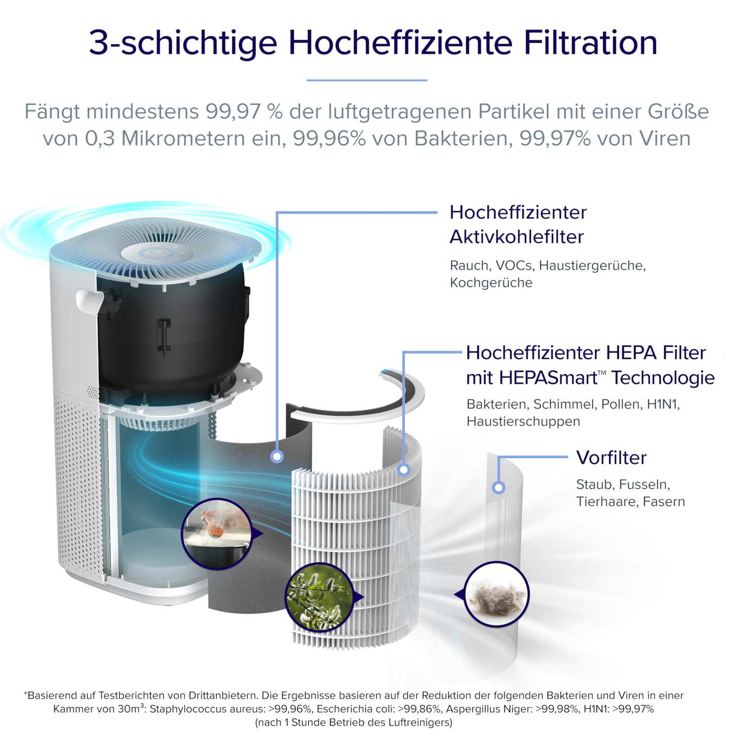 LEVOIT HEPA Luftreiniger für Raucher & Allergiker, 697 m³/h CADR, bis 147 ㎡, Auto-Modus, PM2.5-Sensor, App & Alexa-Steuerung