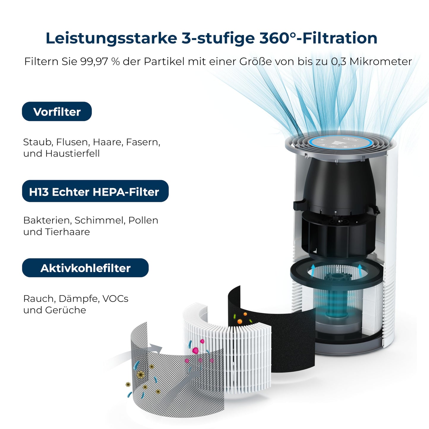 Miko Luftreiniger für Zuhause, H13 HEPA mit PM2.5 Sensor, Auto-Modus, 4 Stufen, 135 m² Abdeckung – entfernt 99,97% Pollen, Staub, Rauch