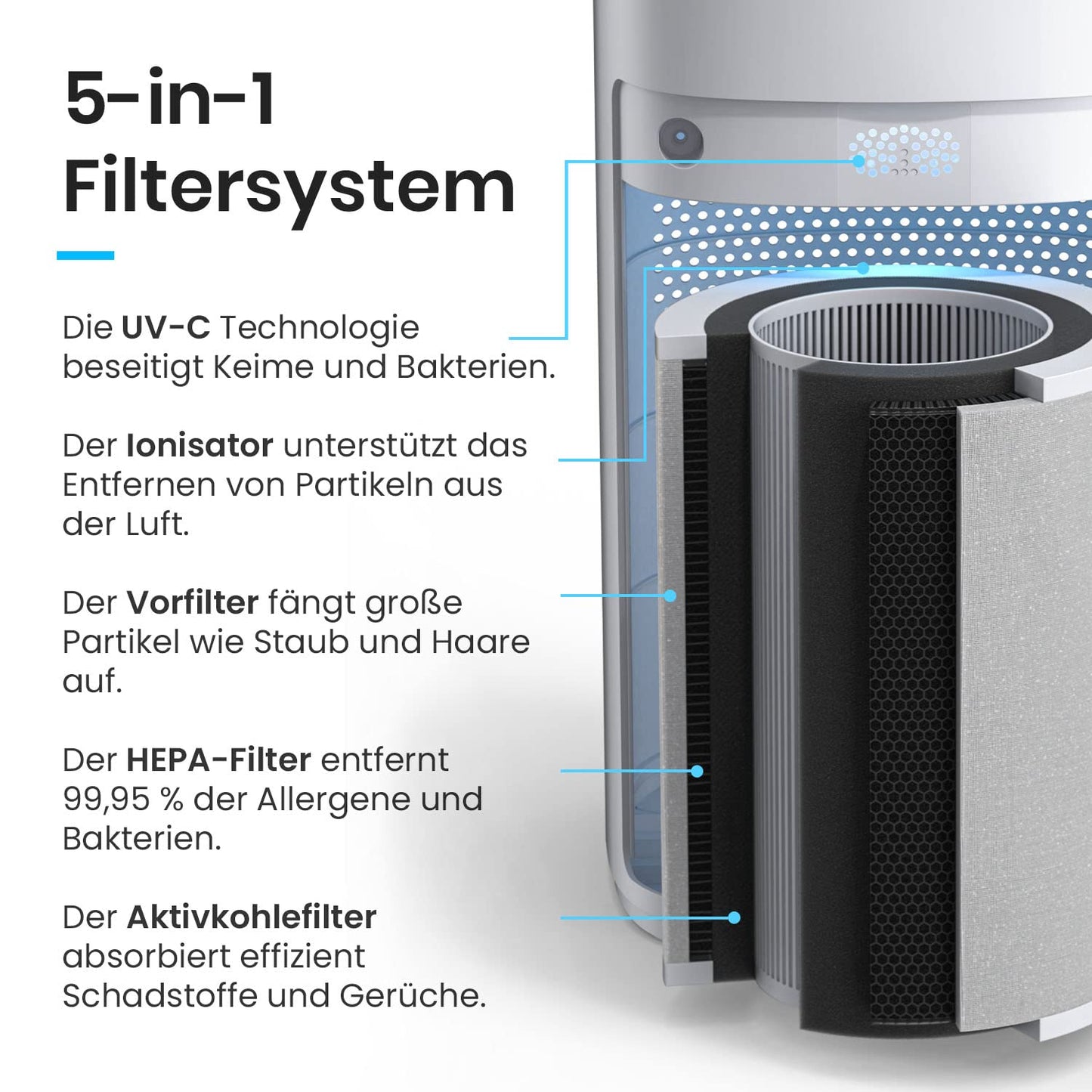 Pro Breeze Luftreiniger HEPA 13 mit UV-C, Ionisierer & Aktivkohlefilter, CADR 460 m³/h, Luftqualitätsmesser, bis 140 m², 99,95% Filterleistung