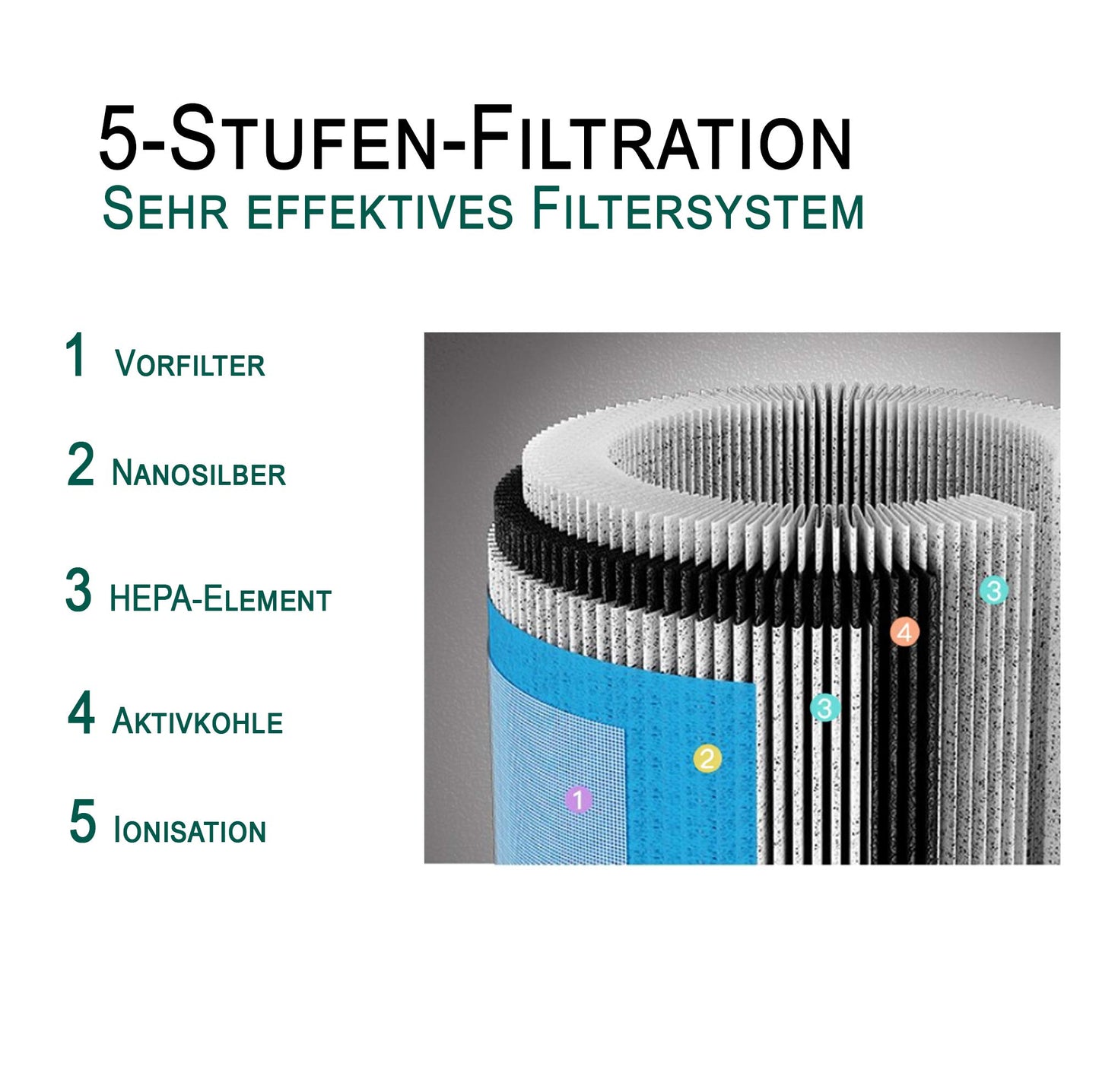 Comedes Lavaero 900 Luftreiniger 5-Stufen mit Aktivkohle, HEPA & Ionisator, CADR 380 m³/h, PM2.5 Sensor, für Allergiker & Raucher bis 60 m²